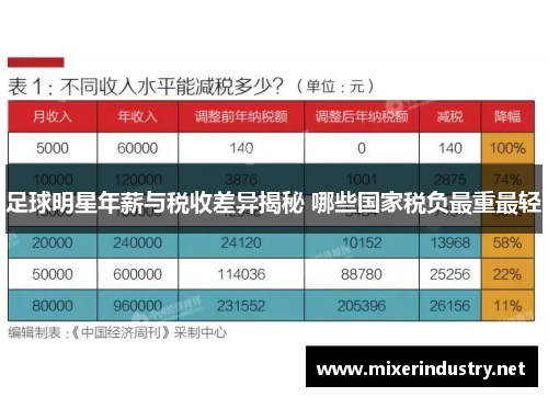 足球明星年薪与税收差异揭秘 哪些国家税负最重最轻